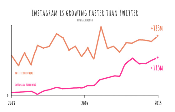 Instagram Growth - Graph